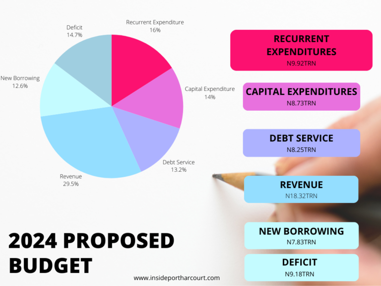 Renewed Hope 2024 Budget Passes Second Reading Inside Port Harcourt