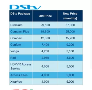 DSTV Price Hike; Nigerians Fume Over 26% Increase